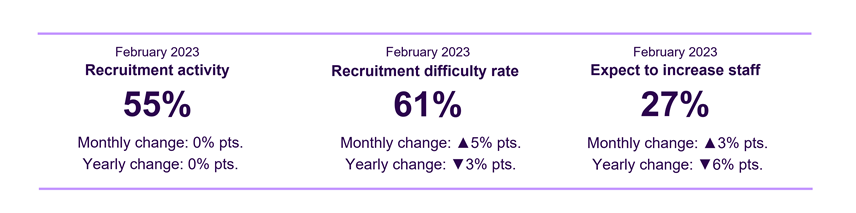 key labour market indicators. In February 2023:  55% of employers were recruiting. 61% of recruiting employers had recruitment difficulty. 27% of employers expected to increase their staff in the next three months.